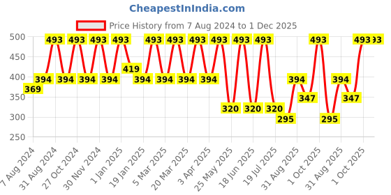myntra.com Dollar Socks Kids Pack Of 5 Cotton Assorted Socks dollar socks Price History Graph from 7 Aug 2024 to 1 Dec 2025