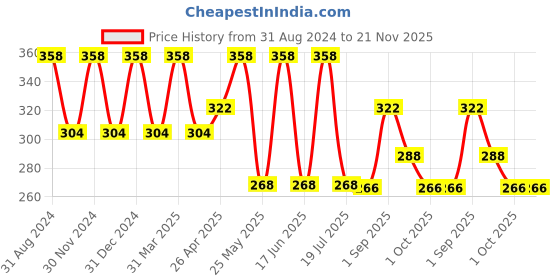 myntra.com Dollar Socks Kids Pack Of 5 Patterned Assorted Ankle-Length Socks dollar socks Price History Graph from 31 Aug 2024 to 20 Nov 2025