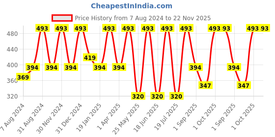 myntra.com Dollar Socks Kids Pack Of 5 Patterned Assorted Calf Length Socks dollar socks Price History Graph from 7 Aug 2024 to 22 Nov 2025