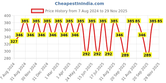 myntra.com Dollar Socks Kids Pack Of 5 Patterned Assorted Cotton Calf Length Socks dollar socks Price History Graph from 7 Aug 2024 to 28 Nov 2025