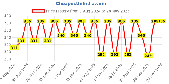 myntra.com Dollar Socks Kids Pack Of 5 Patterned Assorted Cotton Calf Length Socks dollar socks Price History Graph from 7 Aug 2024 to 27 Nov 2025