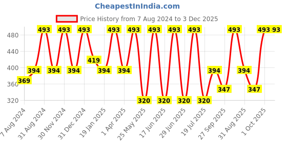 myntra.com Dollar Socks Kids Pack Of 5 Patterned Assorted Pure Cotton Ankle-Length Socks dollar socks Price History Graph from 7 Aug 2024 to 3 Dec 2025