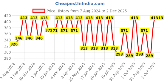 myntra.com Dollar Socks Kids Pack Of 5 Patterned Assorted Pure Cotton Calf-Length Socks dollar socks Price History Graph from 7 Aug 2024 to 2 Dec 2025