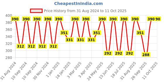 myntra.com Dollar Socks Kids Pack Of 5 Patterned Calf Length Socks dollar socks Price History Graph from 31 Aug 2024 to 11 Oct 2025
