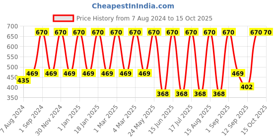 myntra.com Dollar Socks Kids Pack Of 5 Patterned Cotton Lycra Calf Length Socks dollar socks Price History Graph from 7 Aug 2024 to 14 Oct 2025