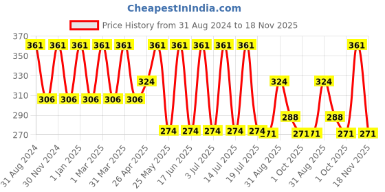 myntra.com Dollar Socks Kids Pack Of 5 Printed Calf-Length Socks dollar socks Price History Graph from 31 Aug 2024 to 18 Nov 2025