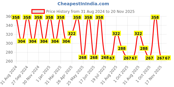 myntra.com Dollar Socks Kids Pack Of 5 Striped Assorted Calf-Length Socks dollar socks Price History Graph from 31 Aug 2024 to 20 Nov 2025