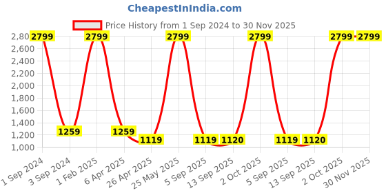 myntra.com Dollar Socks Lightweight Bomber Jacket dollar socks Price History Graph from 1 Sep 2024 to 30 Nov 2025