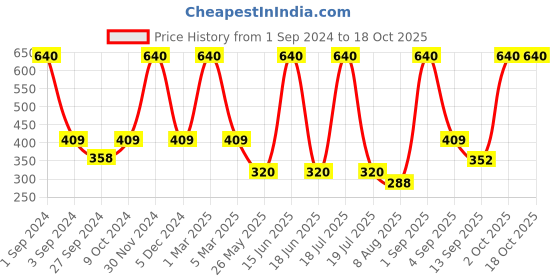 myntra.com Dollar Socks Men 5 Pcs Assorted Cotton Socks dollar socks Price History Graph from 1 Sep 2024 to 18 Oct 2025