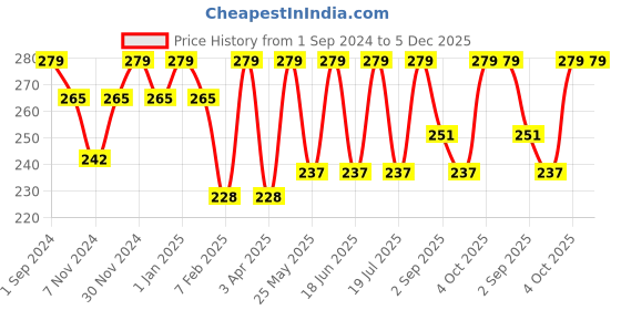 myntra.com Dollar Socks Men Assorted Cotton Ankle Length Socks Pack Of 3 dollar socks Price History Graph from 1 Sep 2024 to 4 Dec 2025