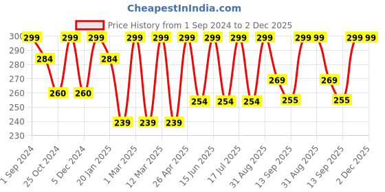 myntra.com Dollar Socks Men Assorted Cotton Pack Of 3 Above Ankle Length Socks dollar socks Price History Graph from 1 Sep 2024 to 2 Dec 2025