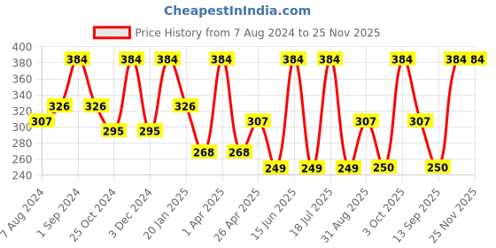myntra.com Dollar Socks Men Assorted Pack Of 3 Cotton Ankle-Length Socks dollar socks Price History Graph from 7 Aug 2024 to 24 Nov 2025
