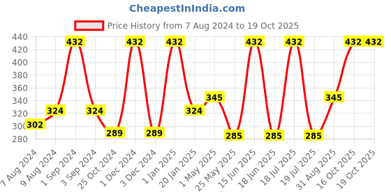 myntra.com Dollar Socks Men Assorted Pack Of 3 Cotton Ankle-Length Socks dollar socks Price History Graph from 7 Aug 2024 to 18 Oct 2025