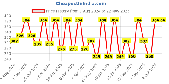 myntra.com Dollar Socks Men Assorted Pack Of 3 Cotton Socks dollar socks Price History Graph from 7 Aug 2024 to 22 Nov 2025