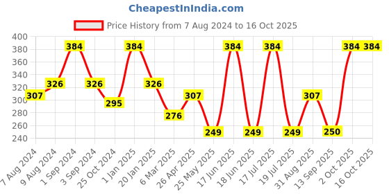 myntra.com Dollar Socks Men Assorted Pack Of 3 Cotton Sweat Absorbency  Ankle-Length Socks dollar socks Price History Graph from 7 Aug 2024 to 16 Oct 2025