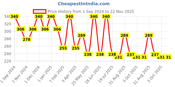 myntra.com Dollar Socks Men Assorted  Pack Of 3 Pure Cotton Shoe Liners dollar socks Price History Graph from 1 Sep 2024 to 22 Nov 2025