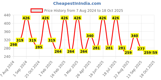 myntra.com Dollar Socks Men Assorted Pack Of 3 Sweat Absorbency Cotton Ankle-Length Socks dollar socks Price History Graph from 7 Aug 2024 to 18 Oct 2025
