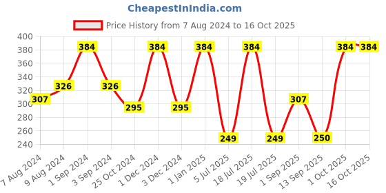 myntra.com Dollar Socks Men Assorted Pack Of 3 Sweat Absorbency Cotton Ankle-Length Socks dollar socks Price History Graph from 7 Aug 2024 to 15 Oct 2025