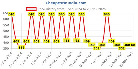 myntra.com Dollar Socks Men Assorted Pack Of 5 Cotton Above Ankle-Length Socks dollar socks Price History Graph from 1 Sep 2024 to 23 Nov 2025