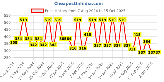 myntra.com Dollar Socks Men Assorted Pack Of 5 Patterned Cotton Ankle-Length Socks dollar socks Price History Graph from 7 Aug 2024 to 14 Oct 2025