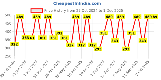 myntra.com Dollar Socks Men Assorted Pack of 5 Self Design Cotton Full Length Socks dollar socks Price History Graph from 25 Oct 2024 to 30 Nov 2025