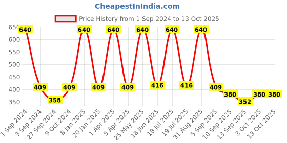 myntra.com Dollar Socks Men Assorted Pack Of 5 Sweat Absorbency Cotton Above Ankle-Length Socks dollar socks Price History Graph from 1 Sep 2024 to 13 Oct 2025