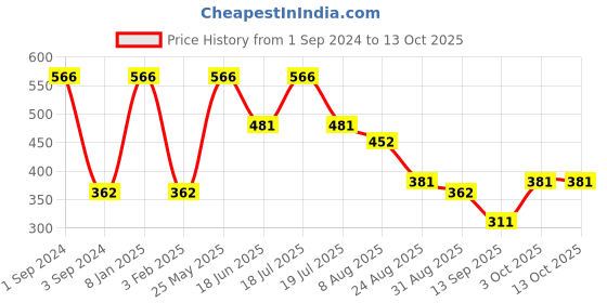 myntra.com Dollar Socks Men Assorted Pack Of 5 Sweat Absorbency Cotton Ankle-Length Socks dollar socks Price History Graph from 1 Sep 2024 to 12 Oct 2025