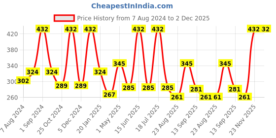 myntra.com Dollar Socks Men Assorted Set Of 3 Striped Cotton Above Ankle Length Socks dollar socks Price History Graph from 7 Aug 2024 to 2 Dec 2025
