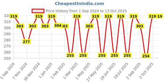 myntra.com Dollar Socks Men Assorted Solid Socks dollar socks Price History Graph from 1 Sep 2024 to 12 Oct 2025