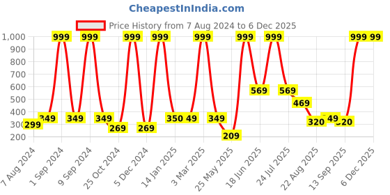 myntra.com Dollar Socks Men Crew-Length Socks dollar socks Price History Graph from 7 Aug 2024 to 5 Dec 2025