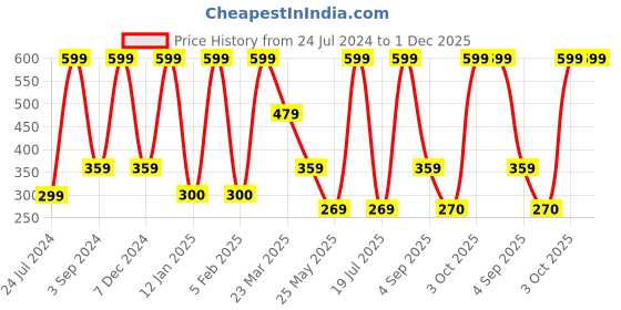 myntra.com Dollar Socks Men Pack 3 Patterned Cotton Ankle Length Socks dollar socks Price History Graph from 24 Jul 2024 to 1 Dec 2025
