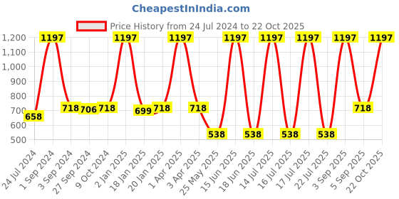 myntra.com Dollar Socks Men Pack Of 12 Assorted Ankle Length Socks dollar socks Price History Graph from 24 Jul 2024 to 22 Oct 2025