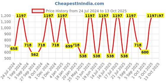 myntra.com Dollar Socks Men Pack Of 12 Assorted Ankle Length Socks dollar socks Price History Graph from 24 Jul 2024 to 13 Oct 2025