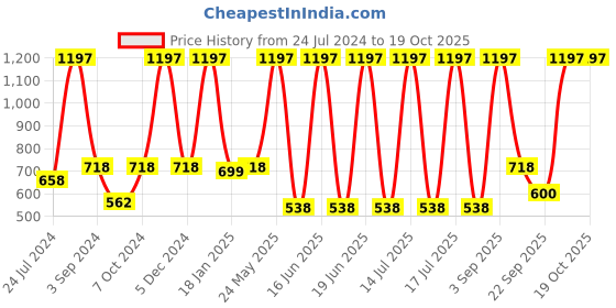 myntra.com Dollar Socks Men Pack Of 12 Patterned  Ankle-Length Socks dollar socks Price History Graph from 24 Jul 2024 to 17 Oct 2025