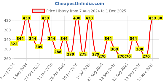 myntra.com Dollar Socks Men Pack Of 3 Above Ankle-Length Cotton Socks dollar socks Price History Graph from 7 Aug 2024 to 1 Dec 2025
