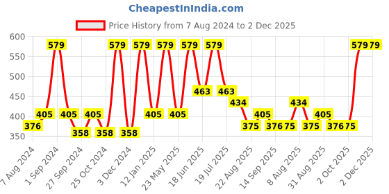myntra.com Dollar Socks Men Pack Of 3 Above Ankle-Length Cotton Socks dollar socks Price History Graph from 7 Aug 2024 to 1 Dec 2025