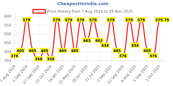 myntra.com Dollar Socks Men Pack Of 3 Above Ankle-Length Socks dollar socks Price History Graph from 7 Aug 2024 to 28 Nov 2025
