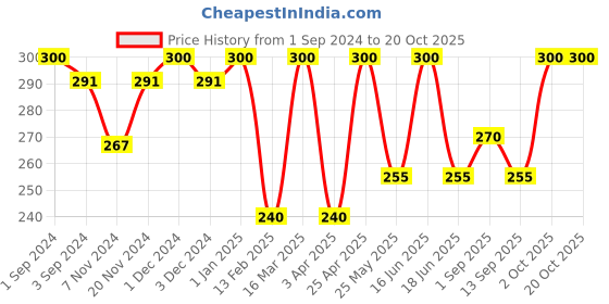 myntra.com Dollar Socks Men Pack of 3 Above Cotton Ankle-Length Socks dollar socks Price History Graph from 1 Sep 2024 to 20 Oct 2025