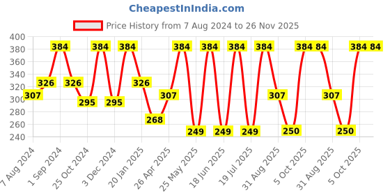 myntra.com Dollar Socks Men Pack Of 3 Ankle-Length Assorted Socks dollar socks Price History Graph from 7 Aug 2024 to 26 Nov 2025
