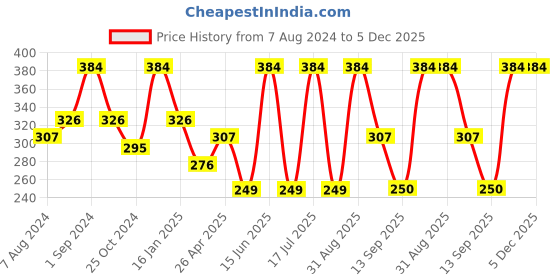 myntra.com Dollar Socks Men Pack Of 3 Ankle Length Cotton Socks dollar socks Price History Graph from 7 Aug 2024 to 5 Dec 2025