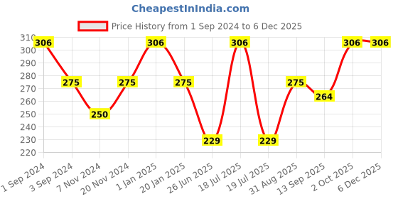myntra.com Dollar Socks Men Pack of 3 Ankle Length Cotton Socks dollar socks Price History Graph from 1 Sep 2024 to 5 Dec 2025