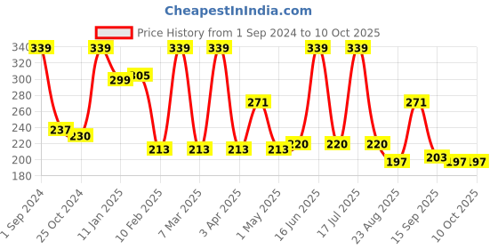 myntra.com Dollar Socks Men Pack of 3 Ankle-Length Patterned Socks dollar socks Price History Graph from 1 Sep 2024 to 10 Oct 2025