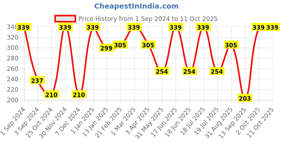 myntra.com Dollar Socks Men Pack of 3 Ankle-Length Patterned Socks dollar socks Price History Graph from 1 Sep 2024 to 11 Oct 2025