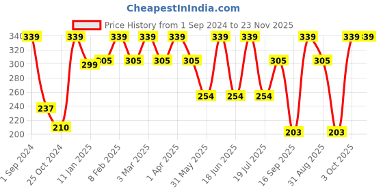 myntra.com Dollar Socks Men Pack Of 3 Ankle-Length Socks dollar socks Price History Graph from 1 Sep 2024 to 22 Nov 2025