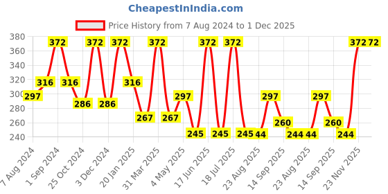 myntra.com Dollar Socks Men Pack Of 3 Ankle Length Socks dollar socks Price History Graph from 7 Aug 2024 to 30 Nov 2025