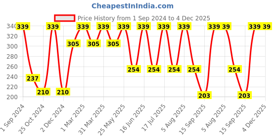 myntra.com Dollar Socks Men Pack Of 3 Ankle Length Socks dollar socks Price History Graph from 1 Sep 2024 to 4 Dec 2025