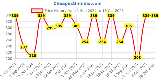 myntra.com Dollar Socks Men Pack Of 3 Ankle-Length Socks dollar socks Price History Graph from 1 Sep 2024 to 18 Oct 2025