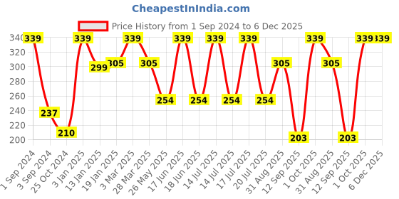 myntra.com Dollar Socks Men Pack Of 3 Ankle Length Socks dollar socks Price History Graph from 1 Sep 2024 to 5 Dec 2025