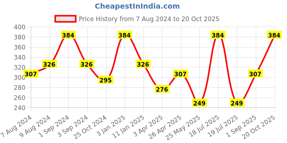 myntra.com Dollar Socks Men Pack Of 3 Ankle Length Socks dollar socks Price History Graph from 7 Aug 2024 to 20 Oct 2025