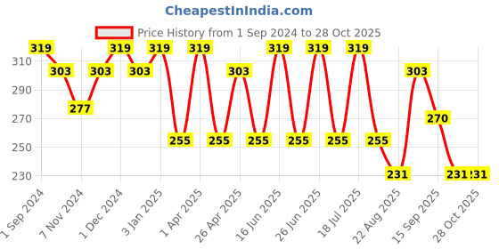 myntra.com Dollar Socks Men Pack of 3 Ankle Length Socks dollar socks Price History Graph from 1 Sep 2024 to 27 Oct 2025
